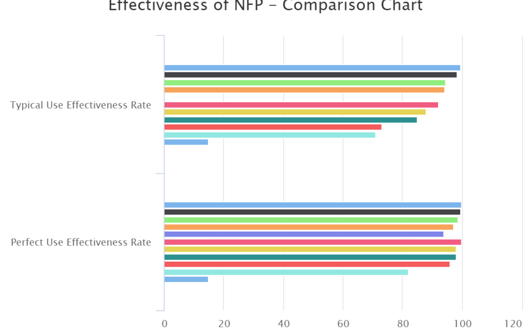 Effectiveness of NFP – Comparison Chart
